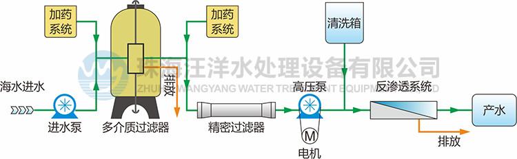 集装箱式海水淡化处理设备流程图